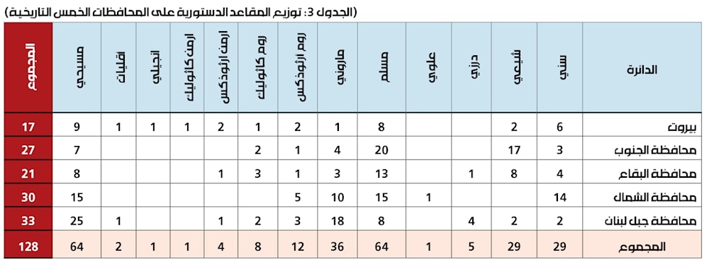 (الجدول 3: توزيع المقاعد الدستورية على المحافظات الخمس التاريخية)