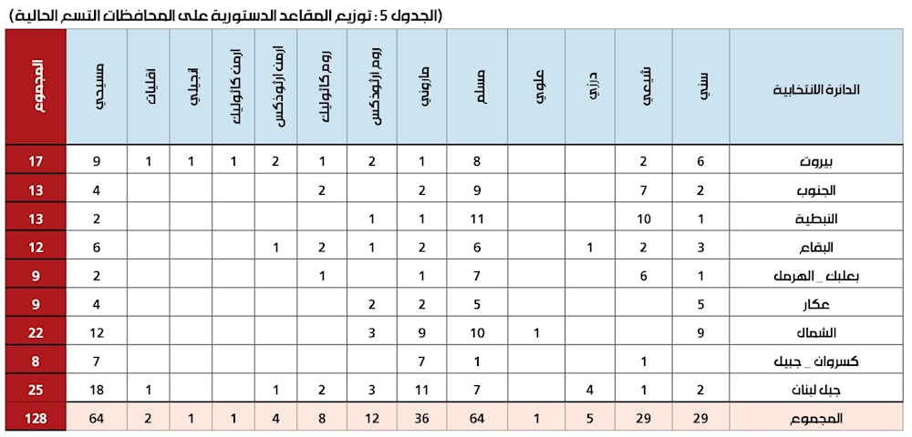 (الجدول 5: توزيع المقاعد الدستورية على المحافظات التسع الحالية)