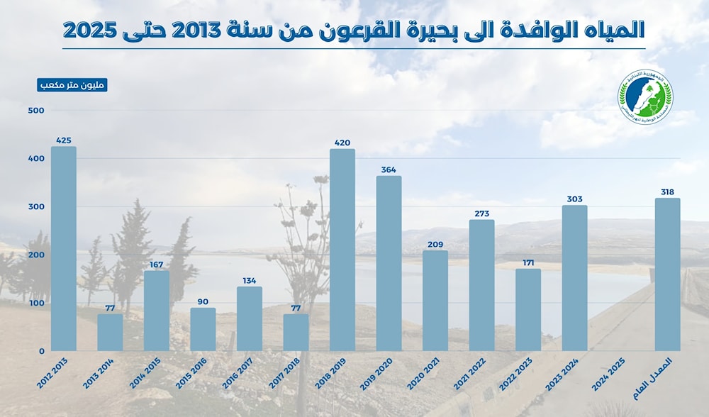 كمية المياه الوافدة إلى بحيرة القرعون منذ العام 2013 وحتى العام 2025