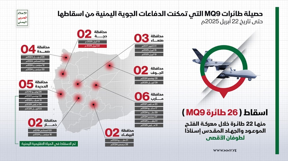 حصيلة طائرات MQ9 التي تمكنت الدفاعات الجوية اليمنية من إسقاطها حتى 22 نيسان (الإعلام الحربي اليمني)