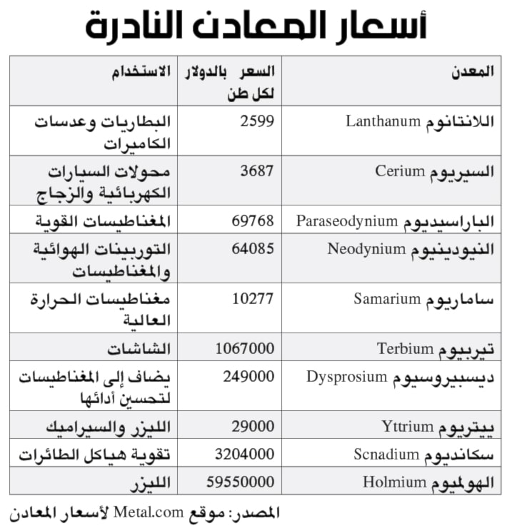 المصدر: موقع Metal.com لأسعار المعادن 