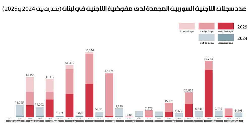 أوضحت المفوضية أن من يختار العودة من لبنان يمكنه الاستفادة من منحة نقدية بقيمة 100 دولار لكل فرد.