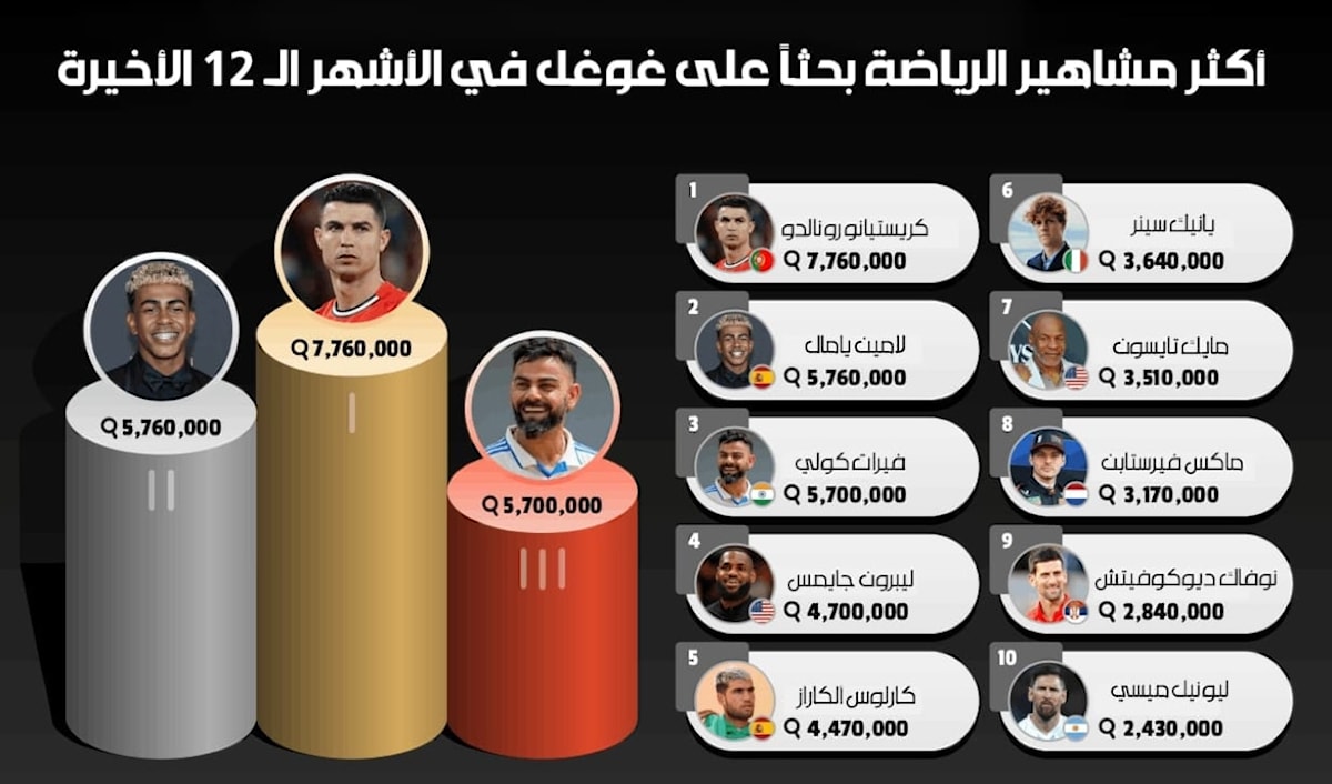 الملايين يبحثون يومياً عن نشاطات وانجازات نجوم الرياضة