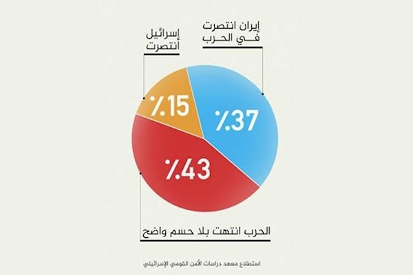 «معهد دراسات الأمن القومي»: إسرائيل قاصرة عن الحسم الاستراتيجي