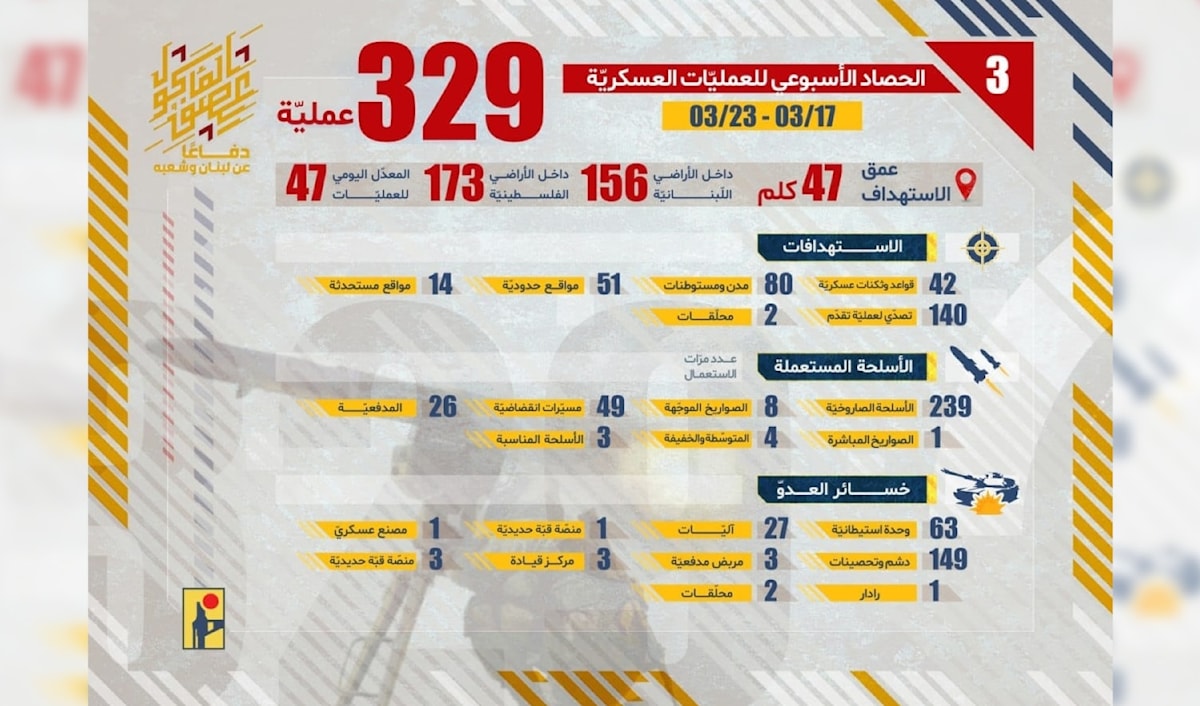 العدو عاجز عن السيطرة وخسائر فادحة في صفوفه: زخم عملياتي متواصل للمقاومة