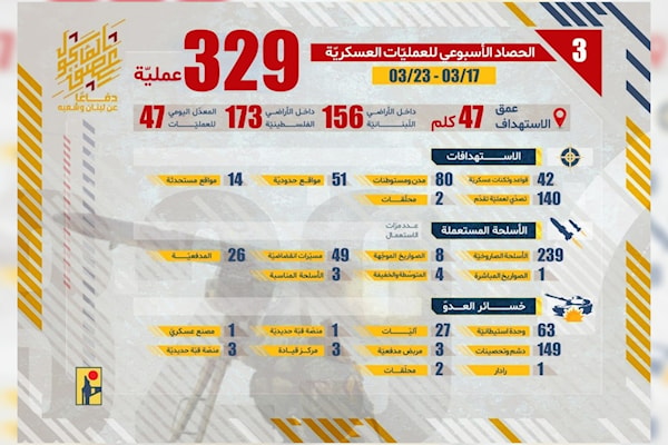العدو عاجز عن السيطرة وخسائر فادحة في صفوفه: زخم عملياتي متواصل للمقاومة