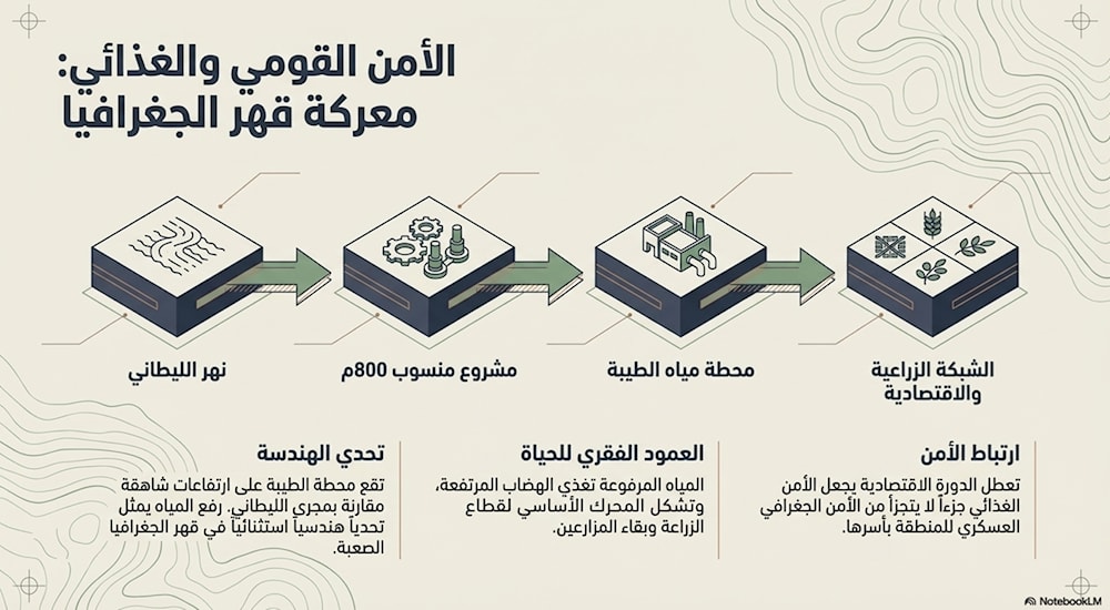صورة مولدة بالذكاء الصناعي تظهر دورة مشروع الطيبة المائي (NotebookLM)