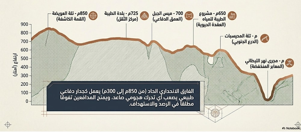 صورة مقطعية مولدة بالذكاء الصناعي تظهر مكان مشروع الطيبة وجغرافيته (NotebookLM)