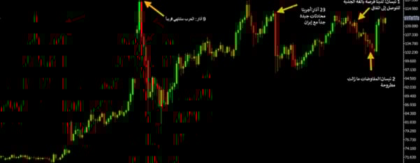 رسم بياني يظهر تأثيرات تصريحات الرئيس الأميركي على أسعار النفط