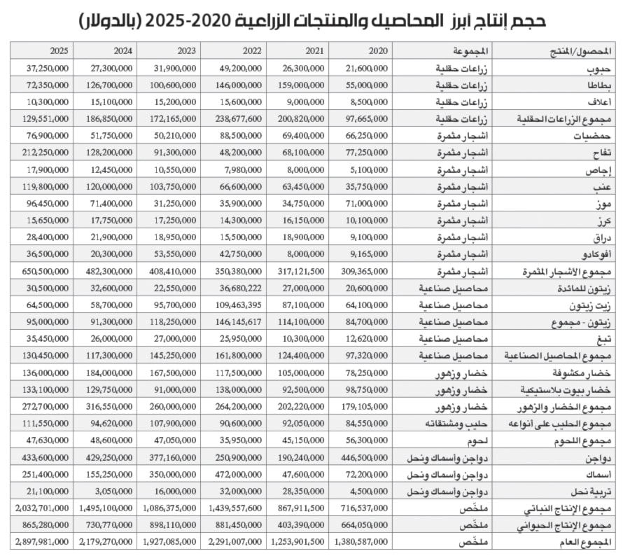 الزراعة اللبنانية عام 2025: قيمة أعلى... وقــطاع أكثر هشاشة