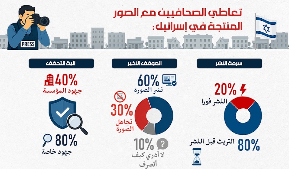 كيفية تعاطي الصحافيين مع الصور المنتجة في &laquo;إسرائيل&raquo; (تصميم رامي عليان)