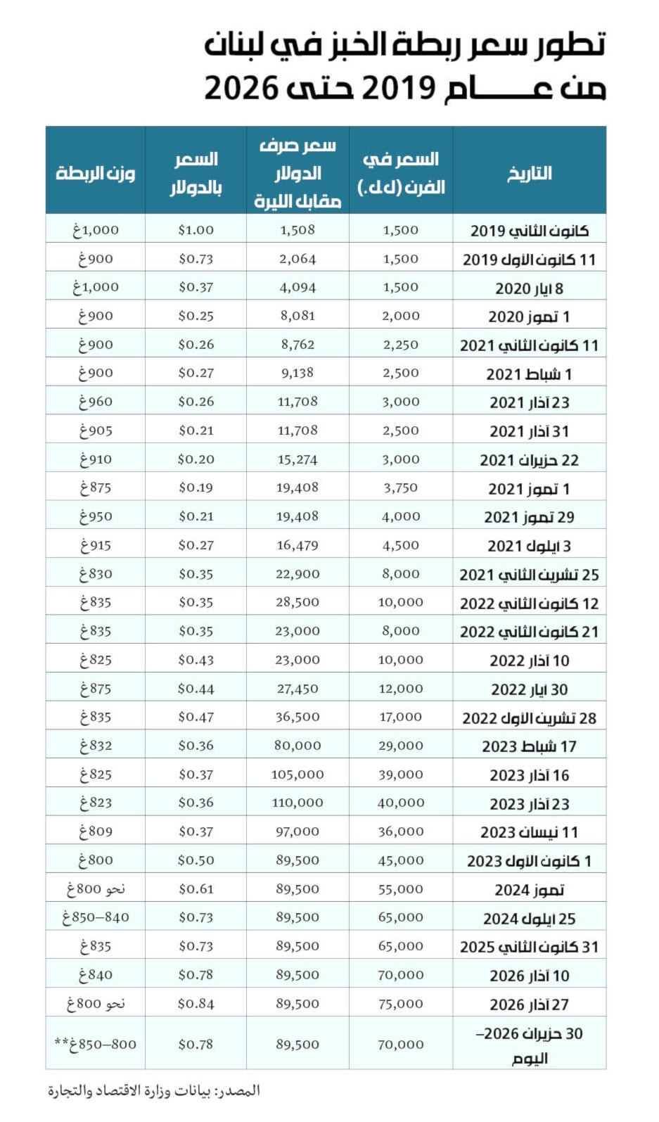 تطور سعر ربطة الخبز في لبنان من عام 2019 حتى 2026 (تصميم محمد المعلم)