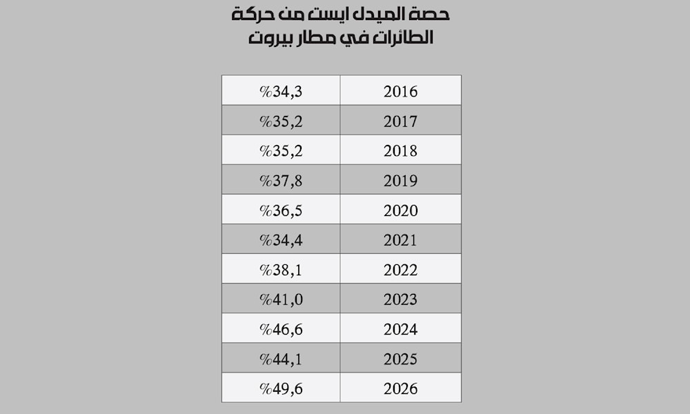 نصف حركة المطار لـ«الميدل إيست»:  كم تساوي شركة نمَت  في حضن الحصرية؟