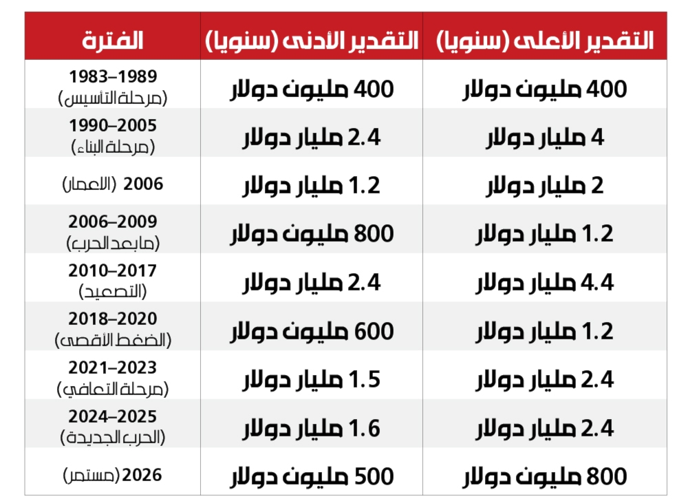 الجدول رقم (1) وضعه مُعِدّو المُقترح بالتعاون مع وزارة الخزانة الأميركية، والأجهزة التي تجمع المعلومات حول تمويل إيران لحزب الله