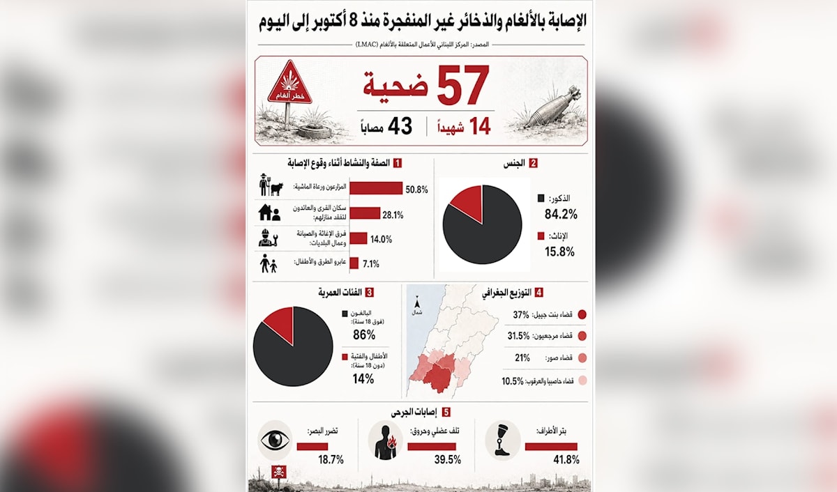 موتٌ إسرائيلي مؤجّل يحاصر الجنوب: 57 ضحية للألغام والذخائر غير المنفجرة