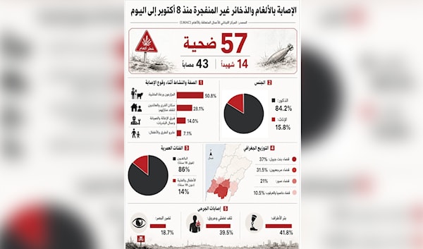 موتٌ إسرائيلي مؤجّل يحاصر الجنوب: 57 ضحية للألغام والذخائر غير المنفجرة