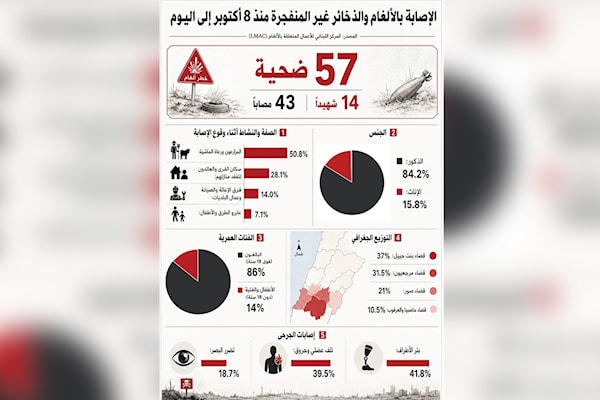 موتٌ إسرائيلي مؤجّل يحاصر الجنوب: 57 ضحية للألغام والذخائر غير المنفجرة